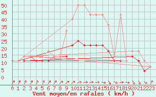 Courbe de la force du vent pour Sandomierz