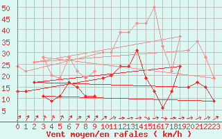 Courbe de la force du vent pour Reims-Courcy (51)