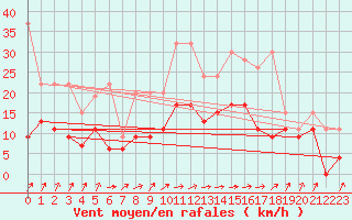 Courbe de la force du vent pour Koppigen