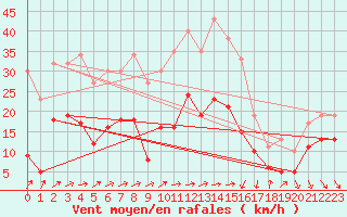Courbe de la force du vent pour Ble / Mulhouse (68)
