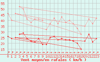 Courbe de la force du vent pour La Rochelle - Aerodrome (17)