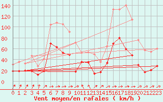 Courbe de la force du vent pour Cap Corse (2B)