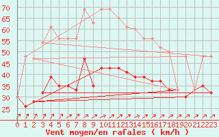 Courbe de la force du vent pour Aberporth