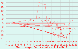 Courbe de la force du vent pour Waddington