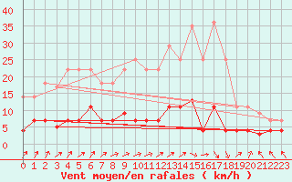 Courbe de la force du vent pour Valdepeas