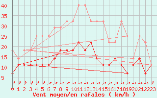 Courbe de la force du vent pour Angermuende