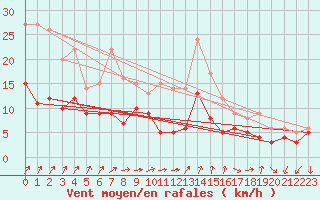 Courbe de la force du vent pour Bad Kissingen