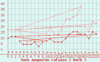Courbe de la force du vent pour Chteauroux (36)