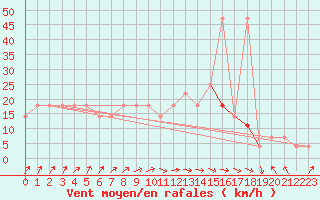 Courbe de la force du vent pour Idar-Oberstein