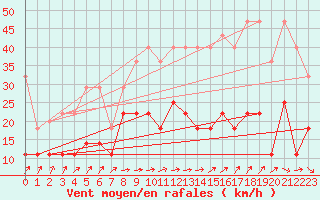 Courbe de la force du vent pour Cuxhaven