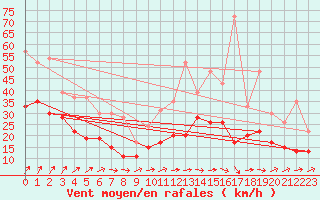 Courbe de la force du vent pour Roissy (95)