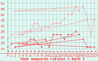 Courbe de la force du vent pour Beitem (Be)