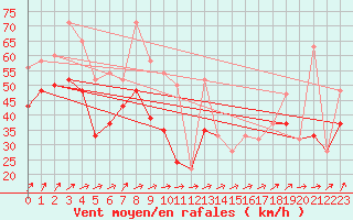 Courbe de la force du vent pour Mumbles