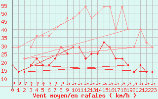 Courbe de la force du vent pour Melle (Be)