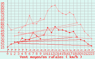 Courbe de la force du vent pour Lanvoc (29)