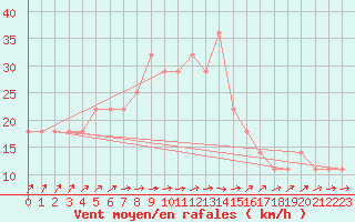 Courbe de la force du vent pour Vierema Kaarakkala