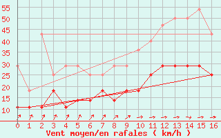 Courbe de la force du vent pour Beitem (Be)