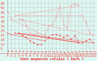 Courbe de la force du vent pour Orly (91)