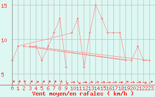 Courbe de la force du vent pour Ceuta