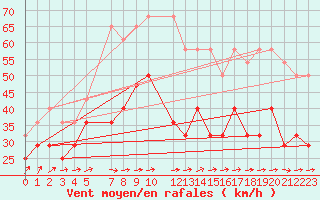 Courbe de la force du vent pour Karlskrona-Soderstjerna