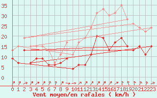 Courbe de la force du vent pour Avord (18)