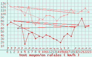 Courbe de la force du vent pour Sniezka