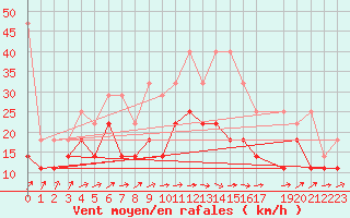 Courbe de la force du vent pour Gera-Leumnitz