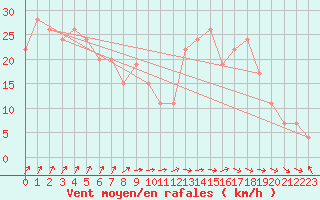 Courbe de la force du vent pour Boscombe Down