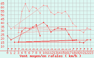 Courbe de la force du vent pour Dunkerque (59)