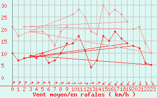 Courbe de la force du vent pour Saint-Brieuc (22)
