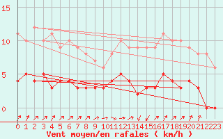 Courbe de la force du vent pour Besanon (25)