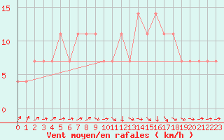 Courbe de la force du vent pour Pyhajarvi Ol Ojakyla