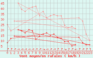 Courbe de la force du vent pour Saulieu (21)