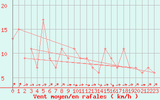 Courbe de la force du vent pour Lugo / Rozas