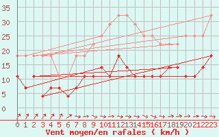 Courbe de la force du vent pour Sala