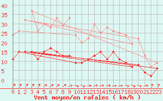 Courbe de la force du vent pour Le Mans (72)
