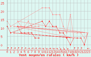 Courbe de la force du vent pour Voorschoten