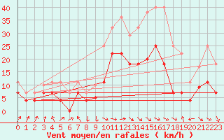 Courbe de la force du vent pour Baza Cruz Roja