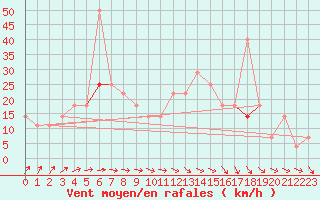 Courbe de la force du vent pour Buresjoen