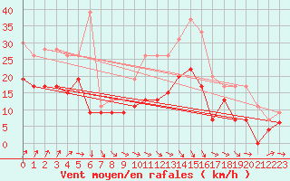 Courbe de la force du vent pour Avord (18)