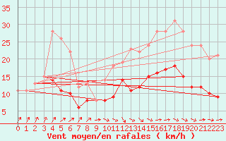 Courbe de la force du vent pour Rochefort Saint-Agnant (17)