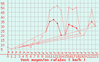 Courbe de la force du vent pour Lough Fea