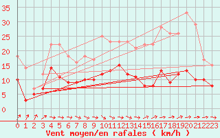 Courbe de la force du vent pour Limoges (87)
