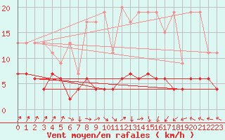 Courbe de la force du vent pour Ble - Binningen (Sw)