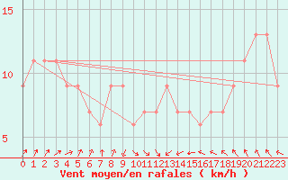 Courbe de la force du vent pour Weybourne