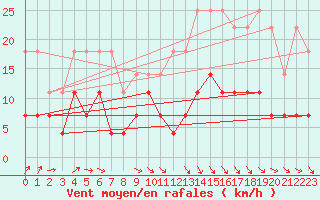 Courbe de la force du vent pour Elsenborn (Be)