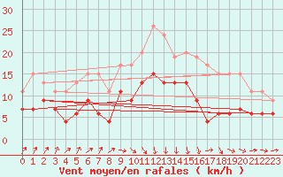 Courbe de la force du vent pour Toulouse-Francazal (31)
