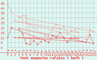 Courbe de la force du vent pour Deuselbach