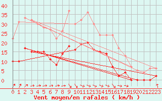 Courbe de la force du vent pour Charleville-Mzires (08)