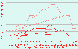 Courbe de la force du vent pour Hamra